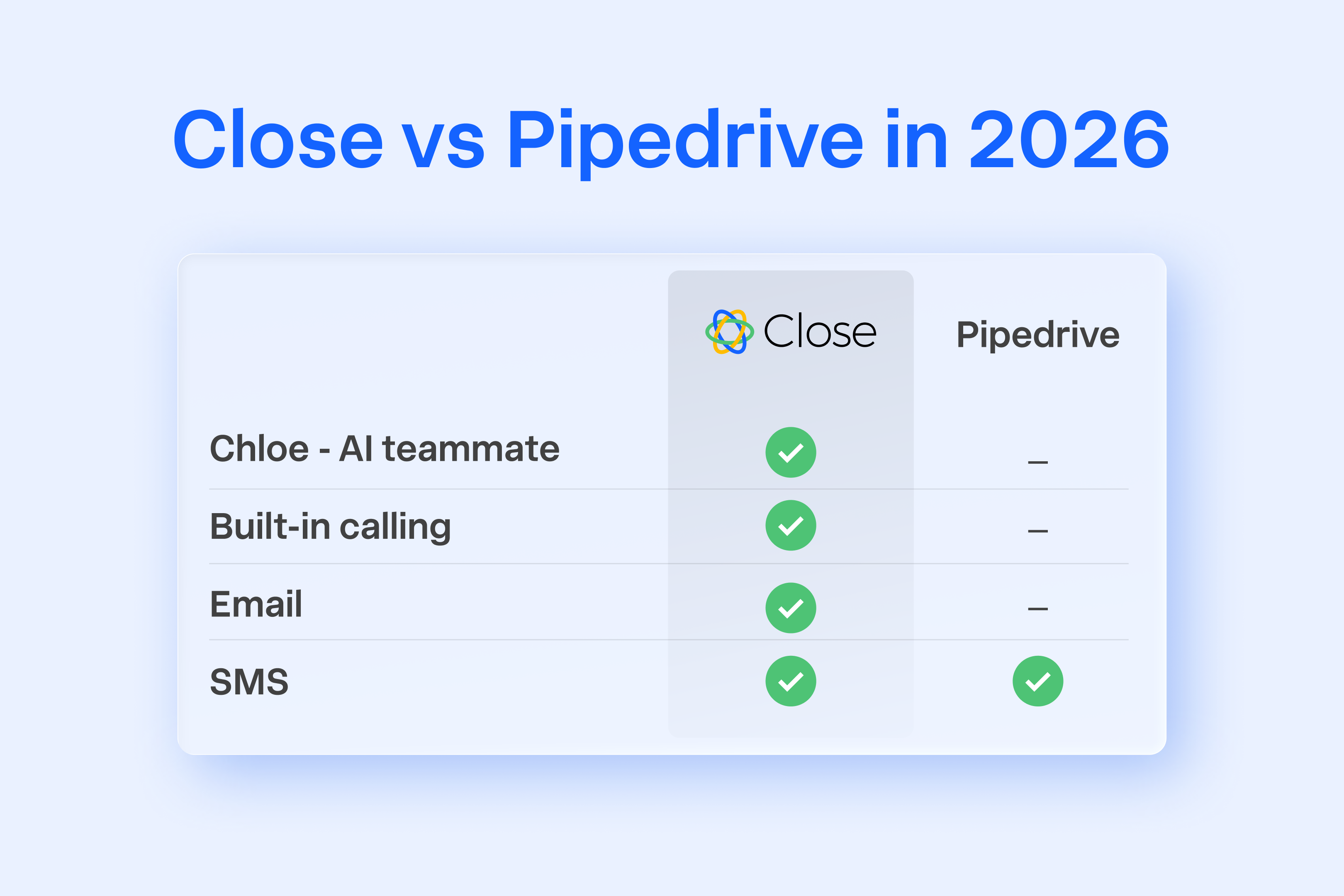 Close vs Pipedrive in 2026: The Honest Head-to-Head for SMB Sales