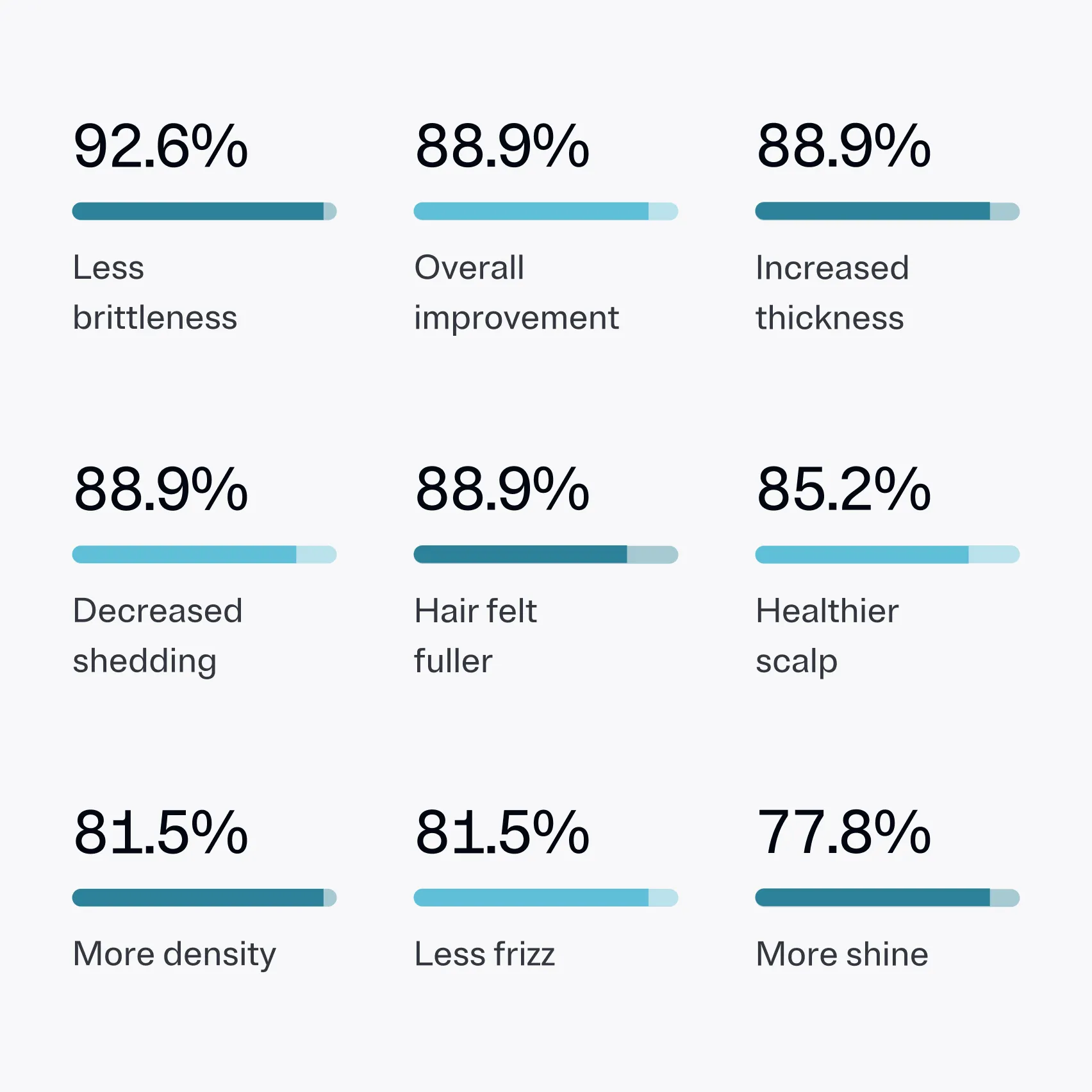Grid of nine hair care improvement statistics with horizontal bar indicators and percentages: 92.6% less brittleness, 88.9% overall improvement, 88.9% increased thickness, 88.9% decreased shedding, 88.9% hair felt fuller, 85.2% healthier scalp, 81.5% more density, 81.5% less frizz, and 77.8% more shine.