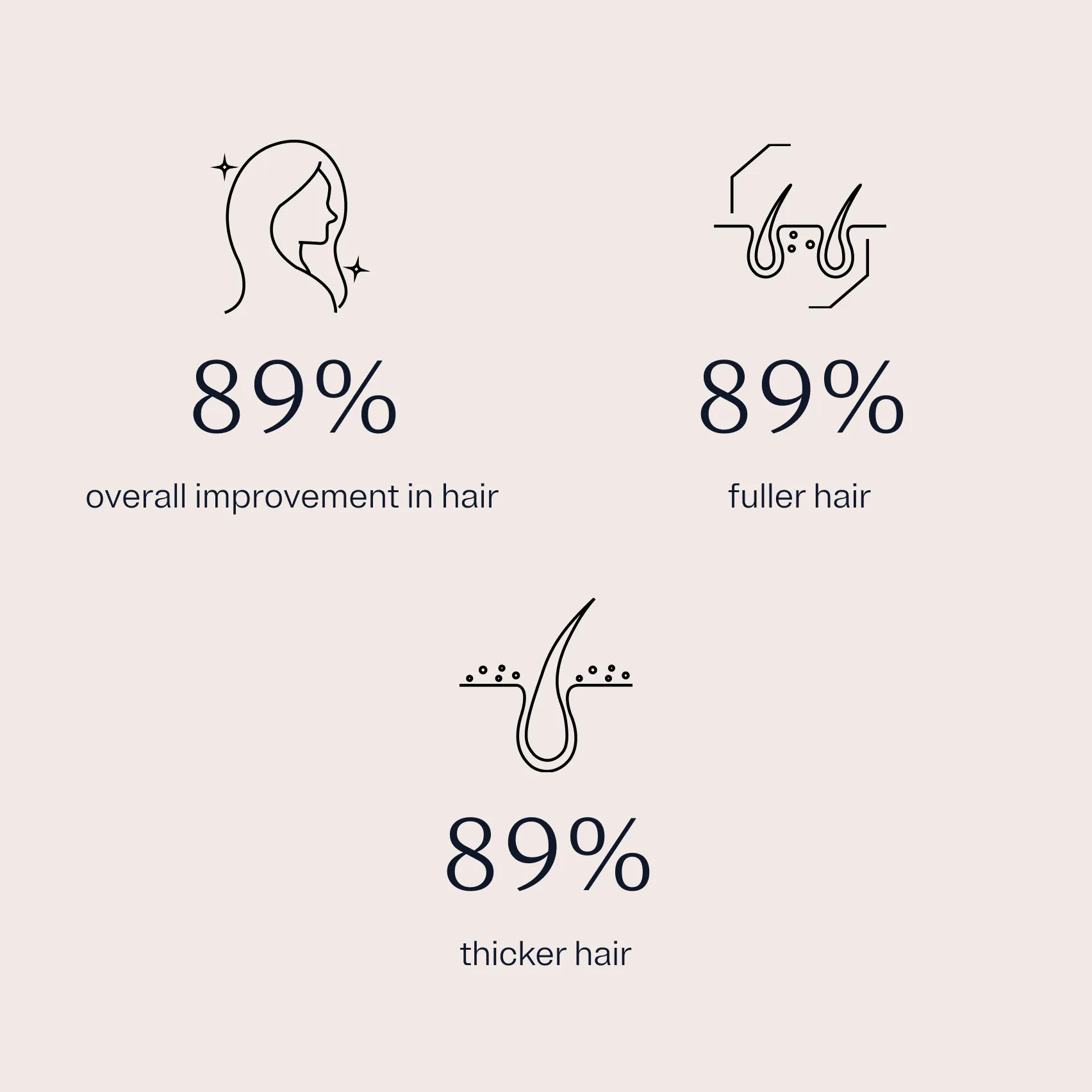 Statistics showing 89% overall improvement in hair with an icon of a woman's side profile, 89% fuller hair with an icon of hair follicles, and 89% thicker hair with an icon of a single hair follicle.