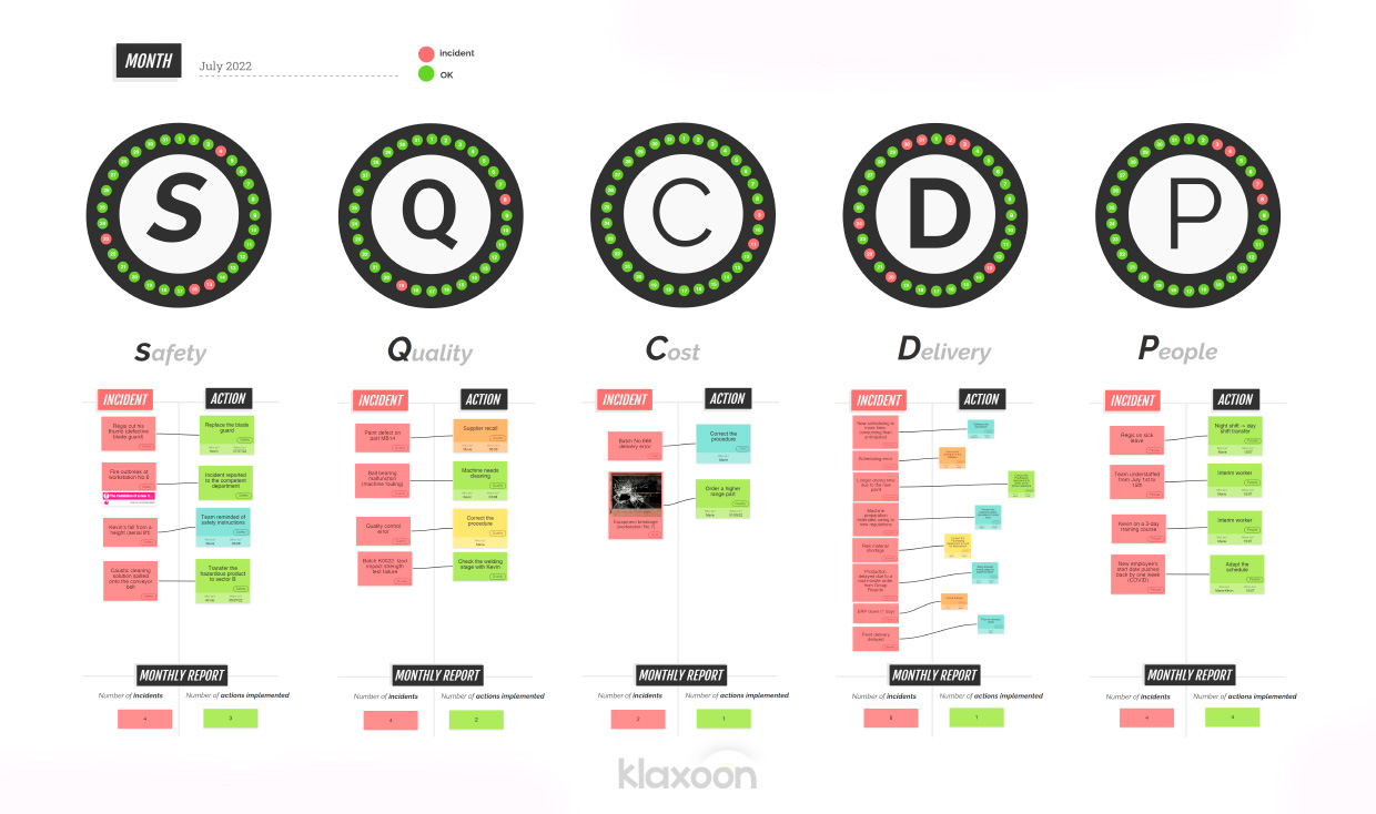 Overview of a Board SQCDP completed by a team over one month. | Klaxoon