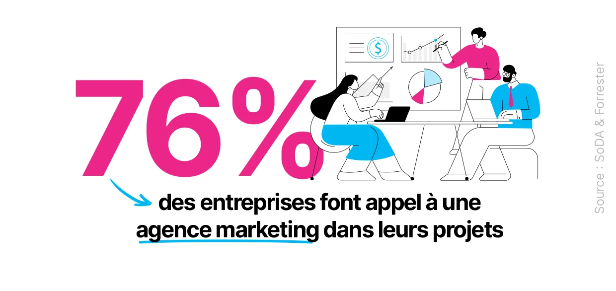 76% des entreprises font appel à une agence marketing dans leurs projets. | Klaxoon