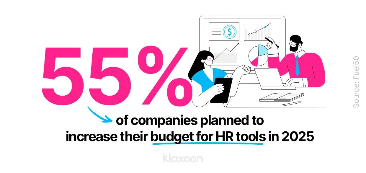 55% of companies planned to increase their budget for HR tools in 2025. Source: Fuel50 | Klaxoon