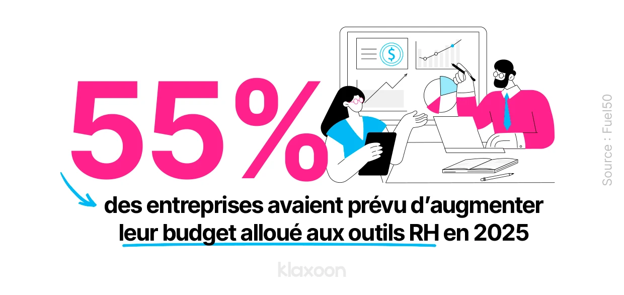 55 % des entreprises avaient prévu d’augmenter leur budget alloué aux outils RH en 2025. Source : Fuel50 | Klaxoon