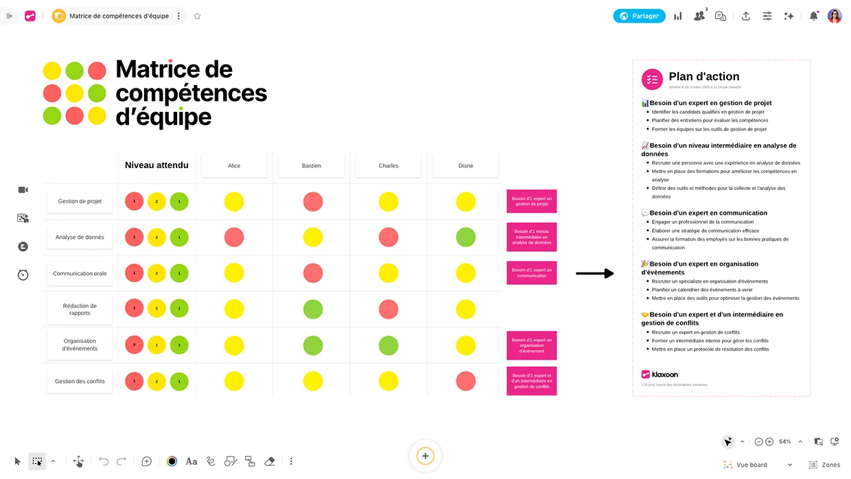 Une capture d’écran d’un Board qui utilise le template “Matrice de compétences” et les fonctionnalités IA pour générer un plan d’action. | Klaxoon