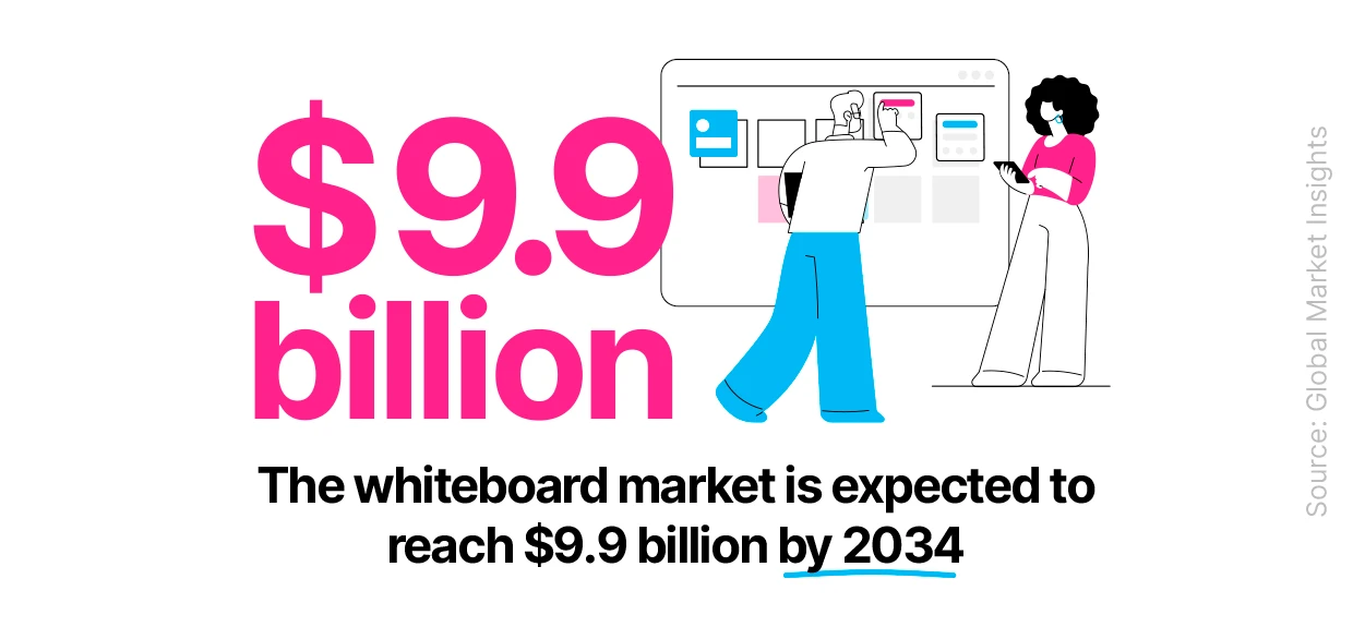The whiteboard market is expected to reach $9.9 billion by 2034. Source: Global Market Insights | Klaxoon