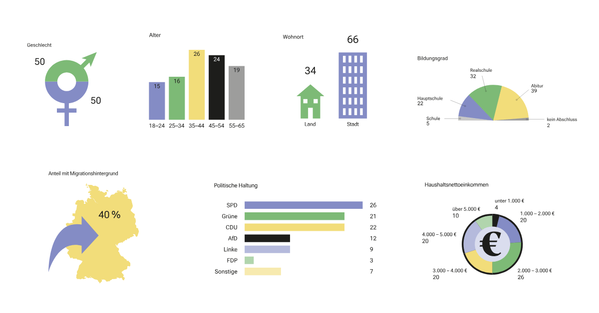 7 Diagramme: Geschlecht, Alter, Wohnort, Bildungsstand, Migrationshintergrund, politisches Wahlverhalten, Einkommen.