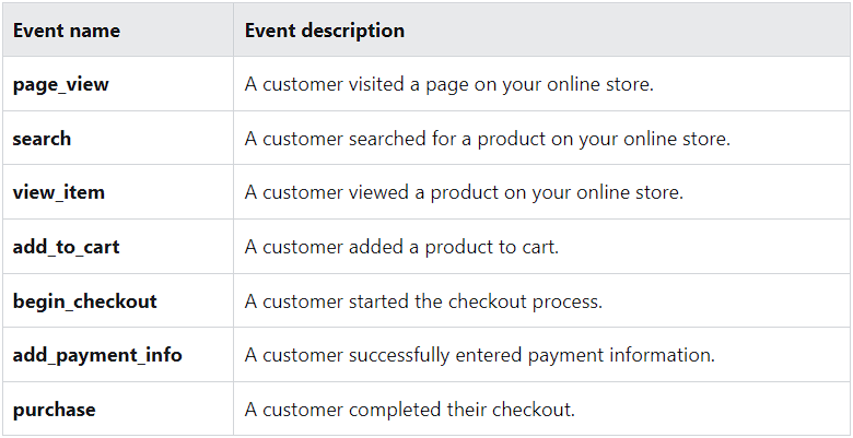 Table showing events pushed to google analytics 4 by the Google Sales Channel App