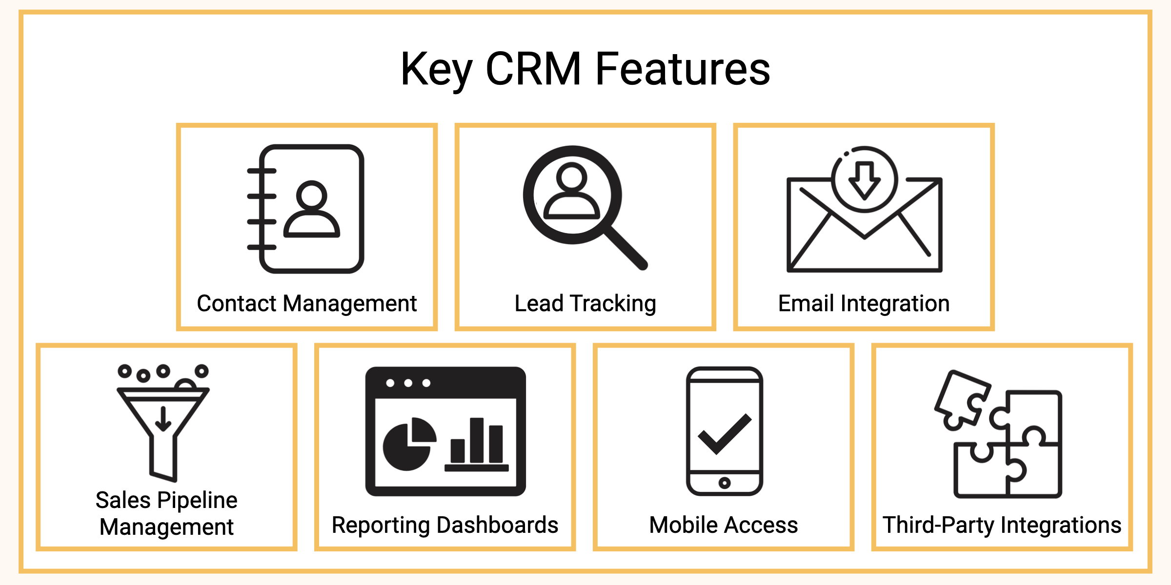 Key CRM features include contact management, lead tracking, email integration, sales pipeline management, reporting dashboards, mobile access and third-party integrations