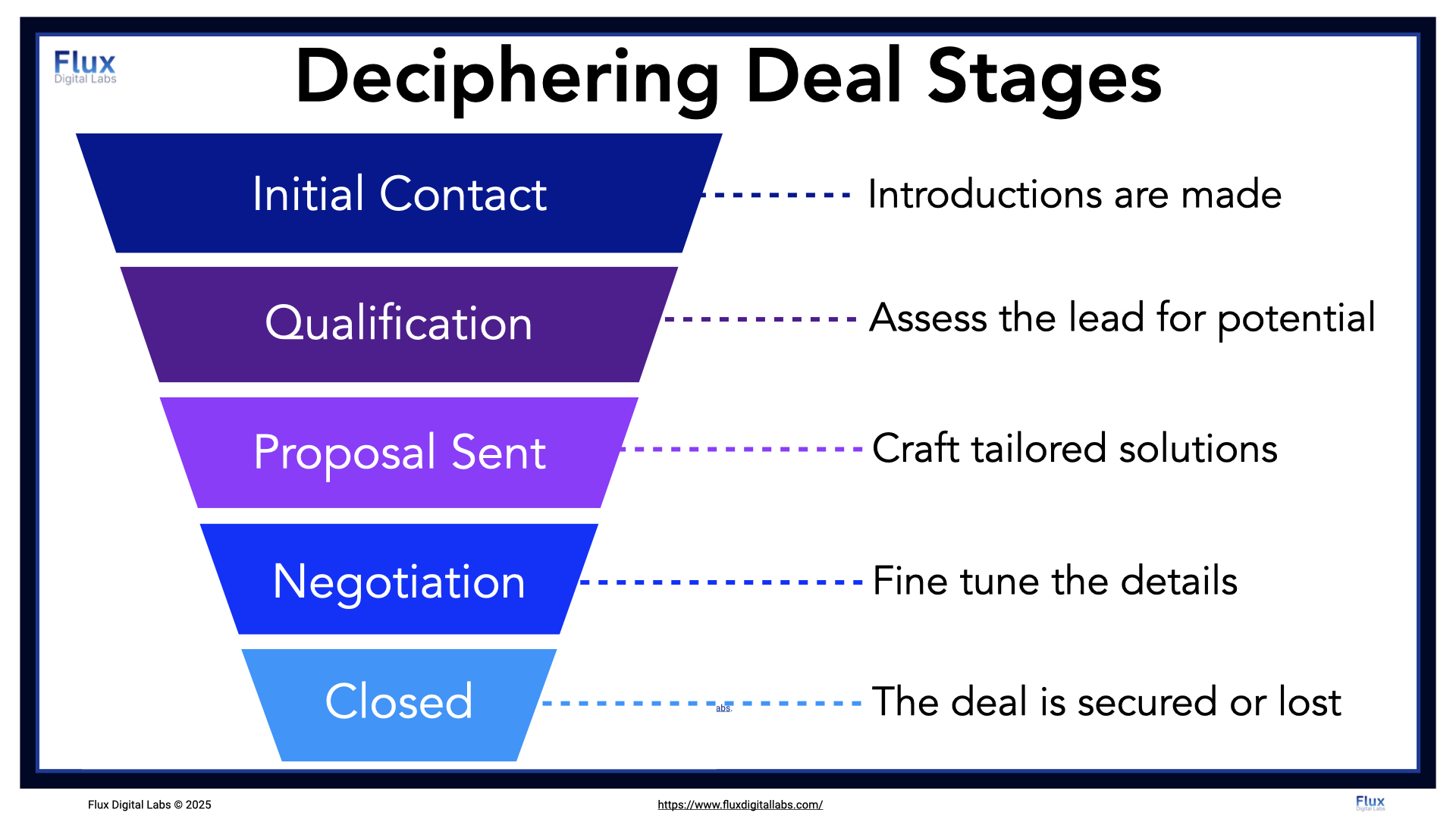 Decipher deal stages using this funnel diagram