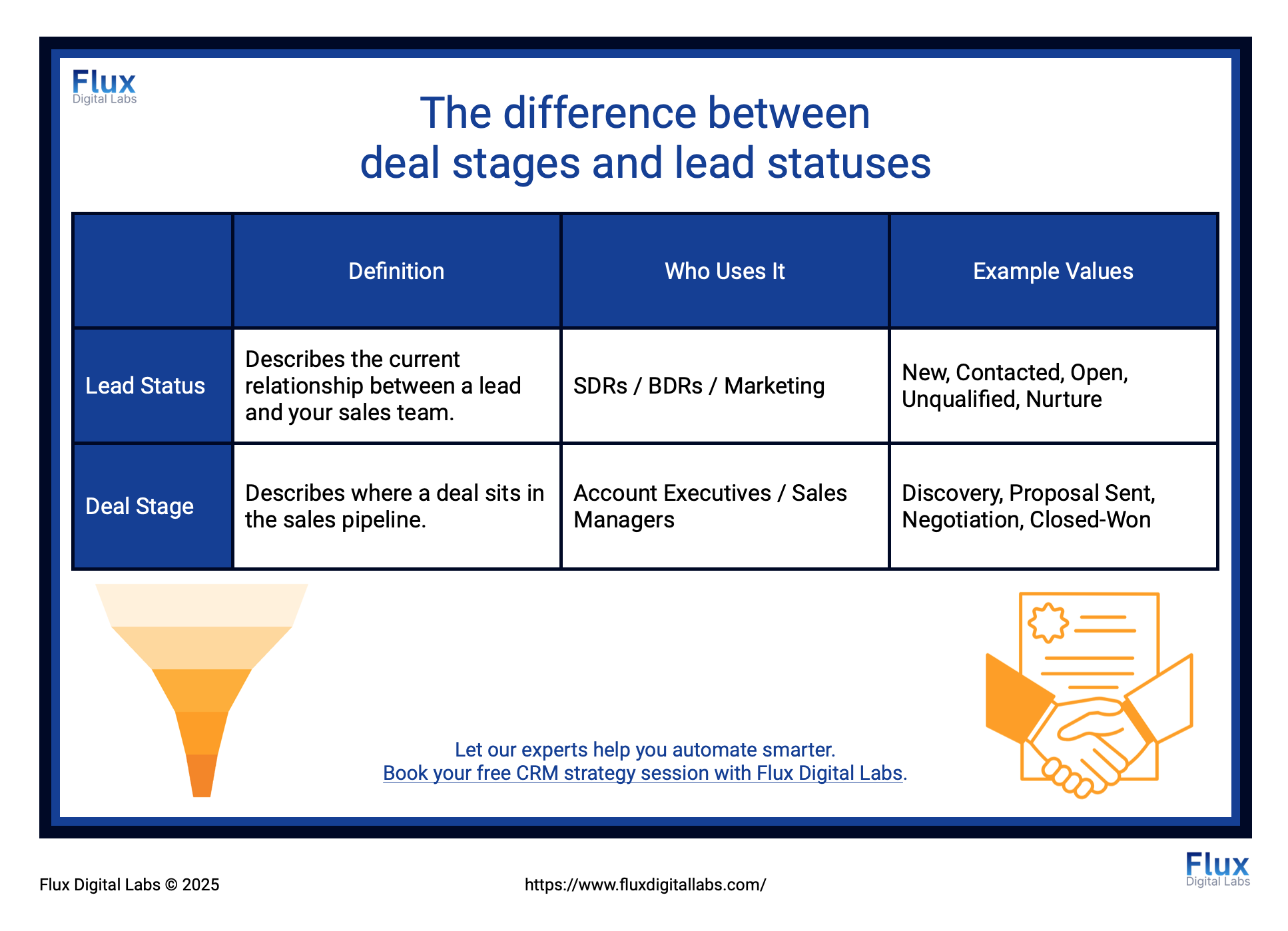 Understand the difference between deal stages and lead statuses