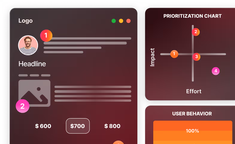 User interface mockup showing a profile image with numbered annotations, a headline, placeholder image, pricing options, and a prioritization chart plotting impact versus effort.