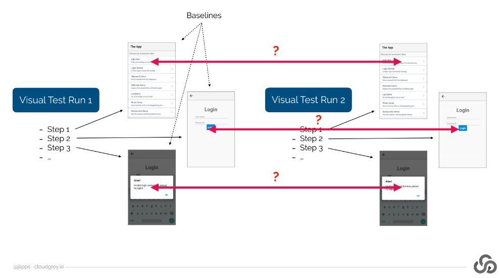 Steps for visual validation