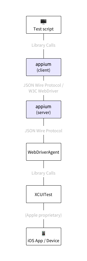 appium-xcui-stack