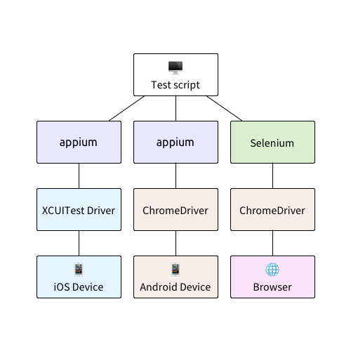 test script execution model