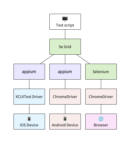 Test Script Execution Using Selenium Grid