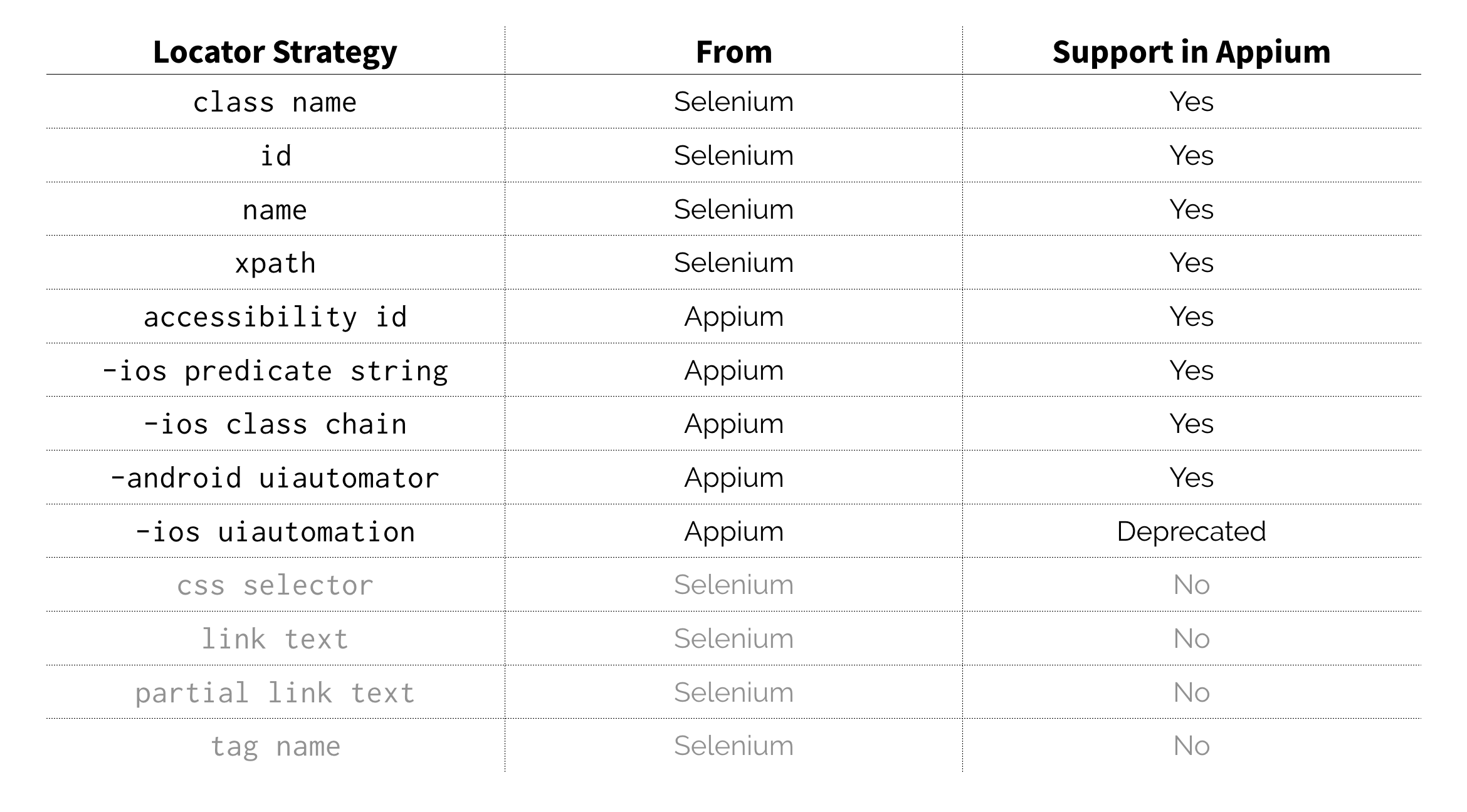 locator strategies