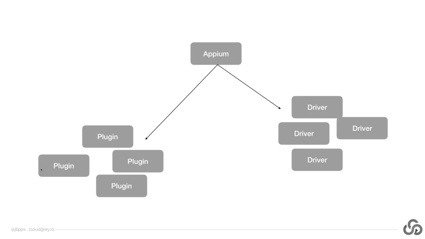 Appium flowchart