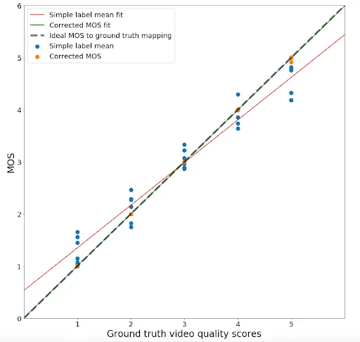 Ground truth video quality score