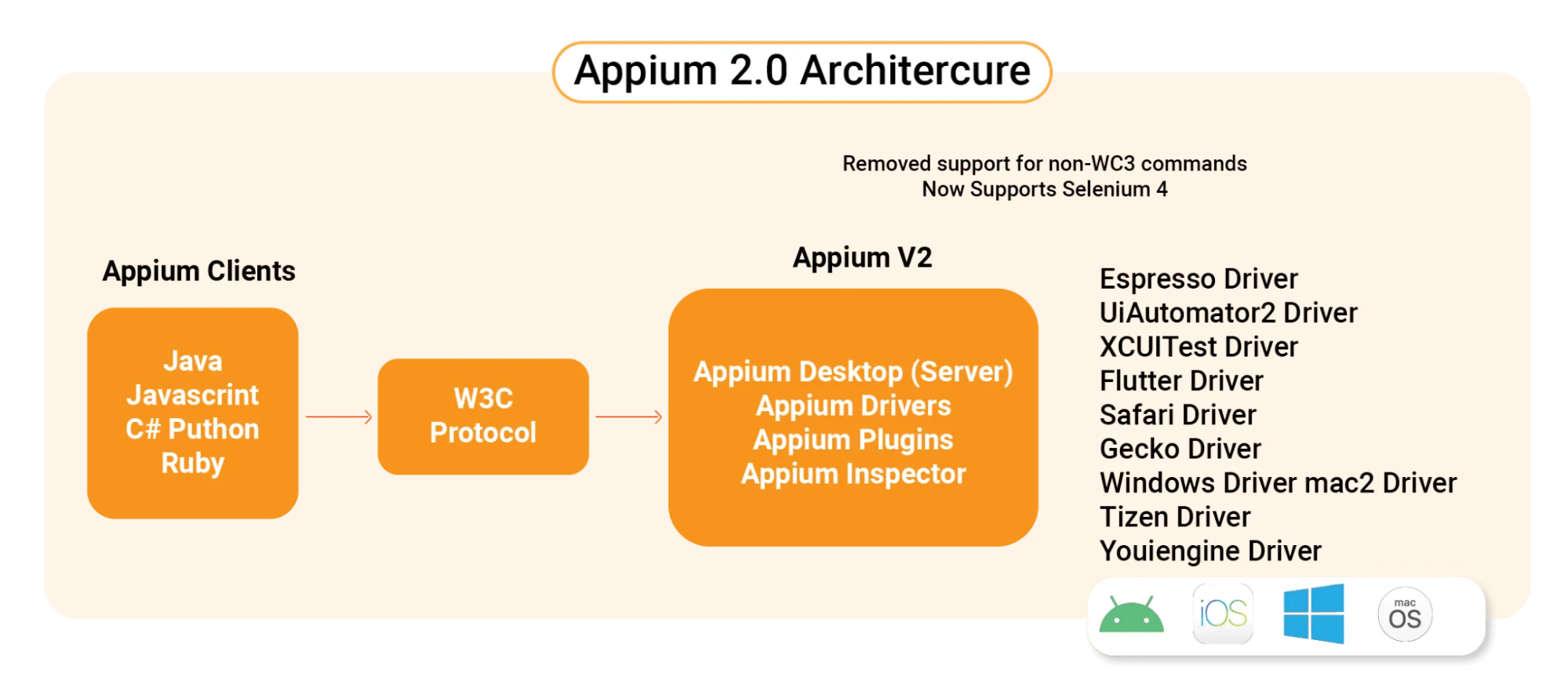 Appium 2.0 achitecture