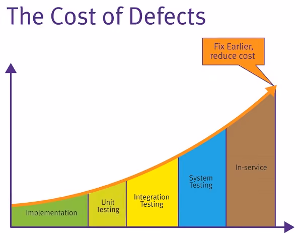 The cost of fixing defects