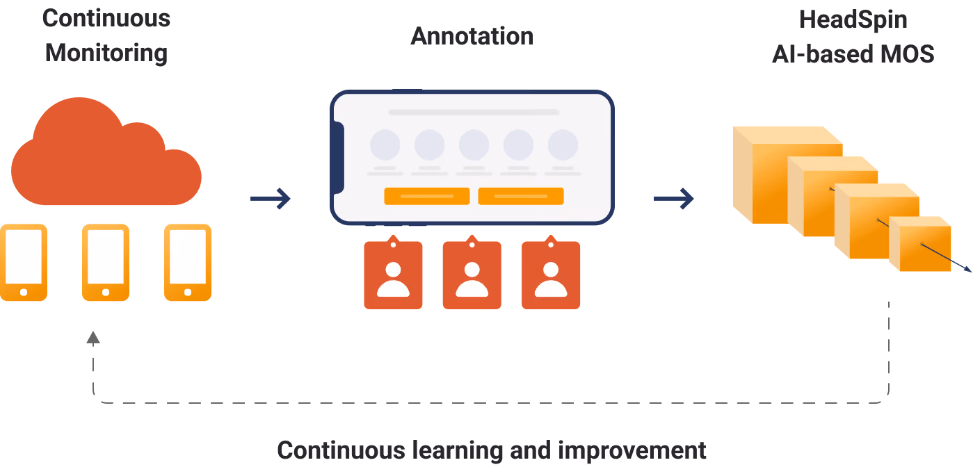continuous learning and improvement in OTT testing