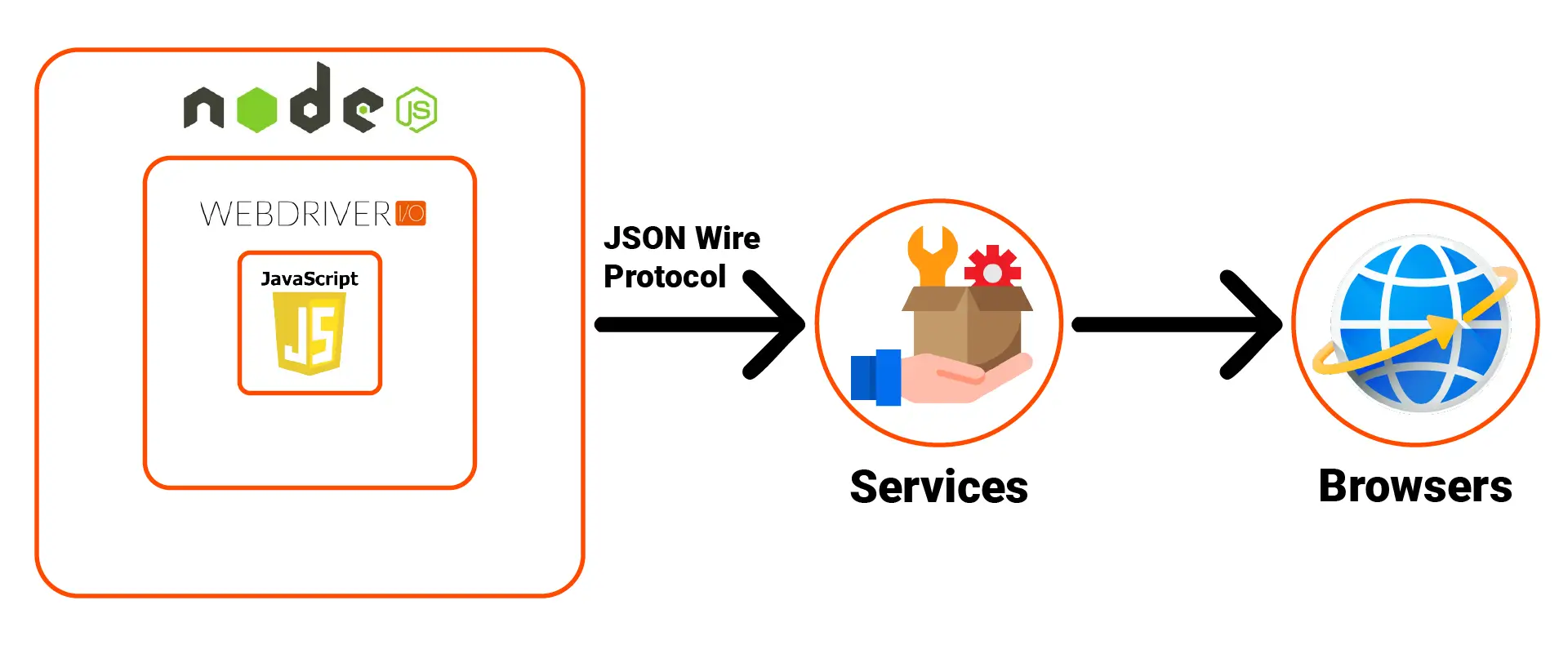 Understanding WebDriverIO Architecture