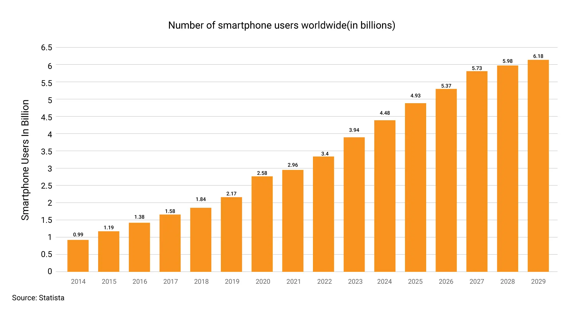 smartphone usage graph