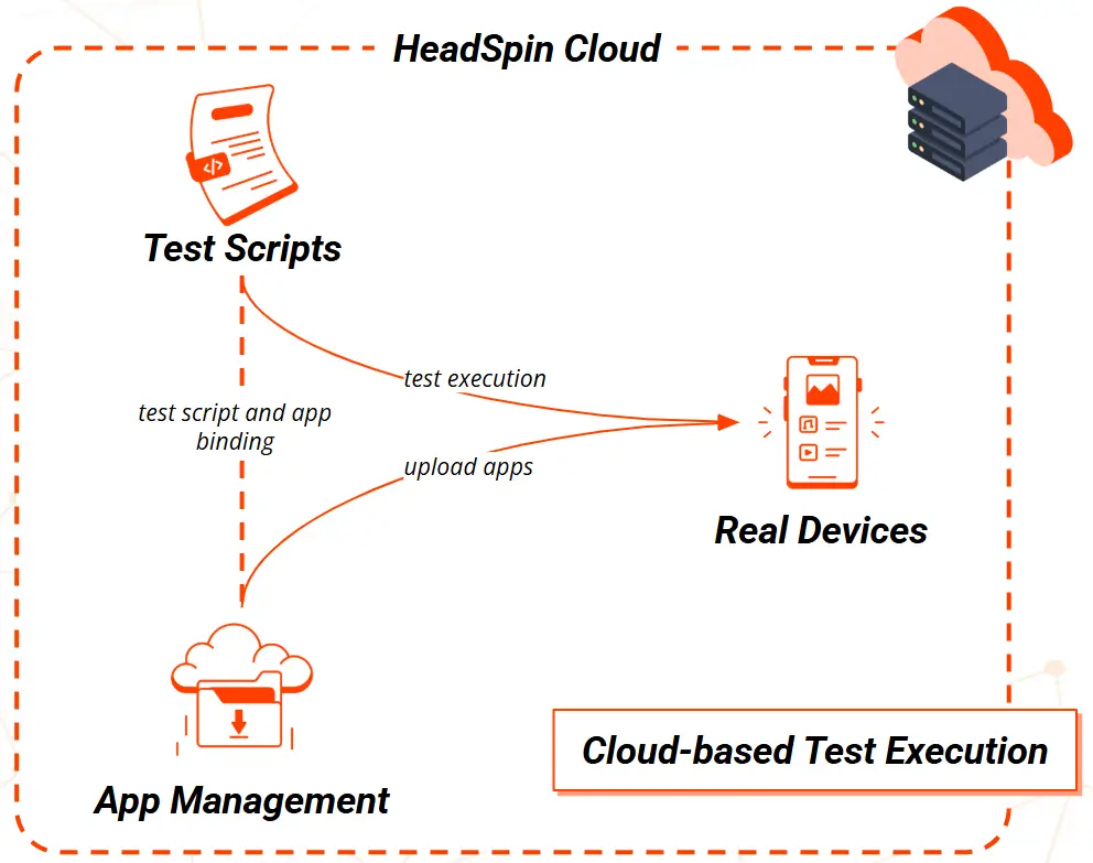 Diagram showing HeadSpin Test Execution Management