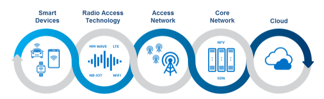 5G network builders
