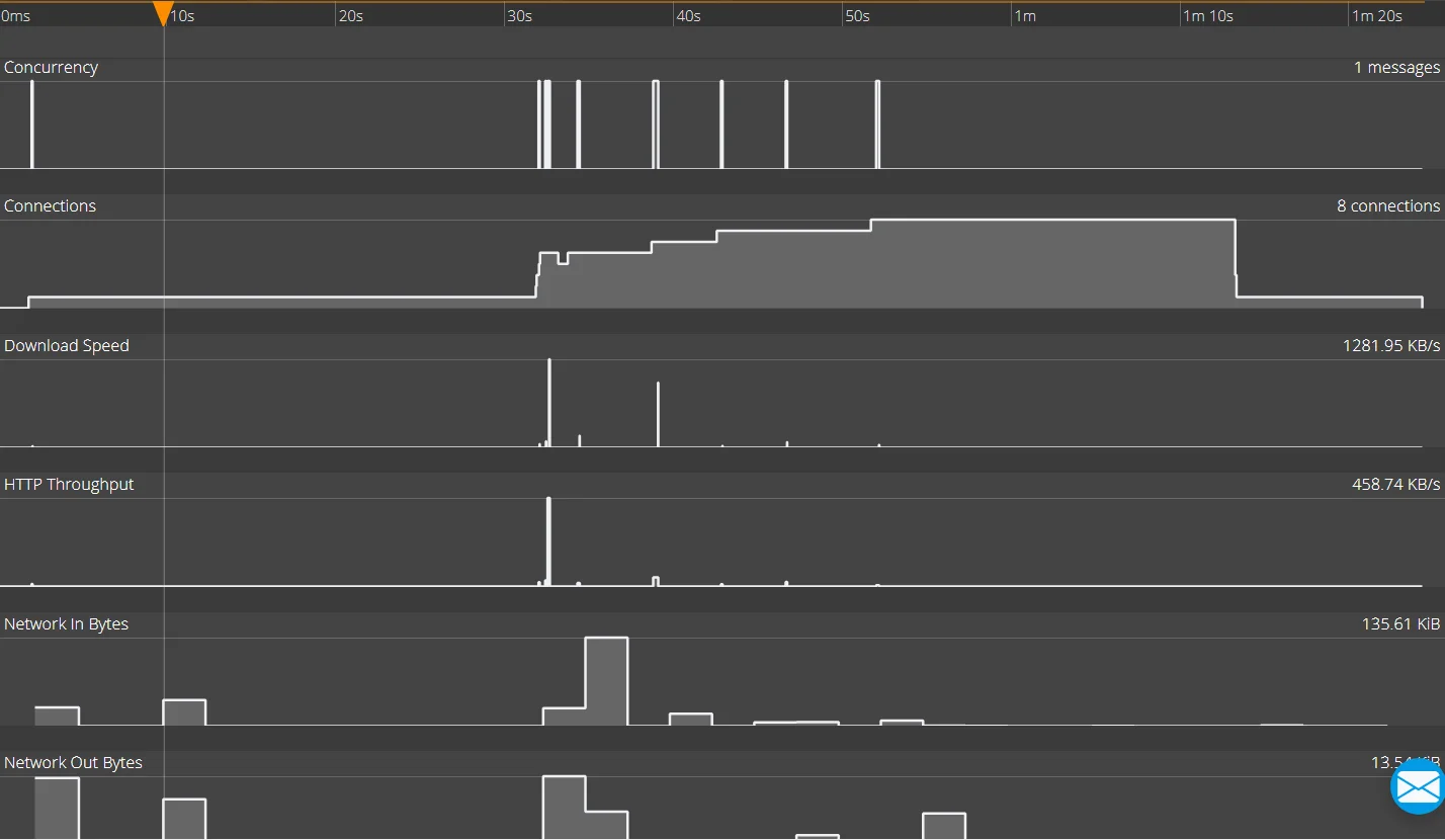 5. Studying network performance on each step