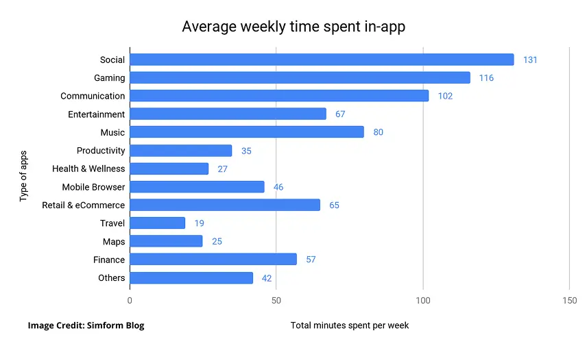 Average weekly time spent in-app
