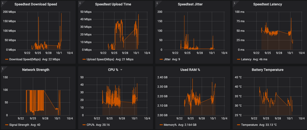 Speed test graphs