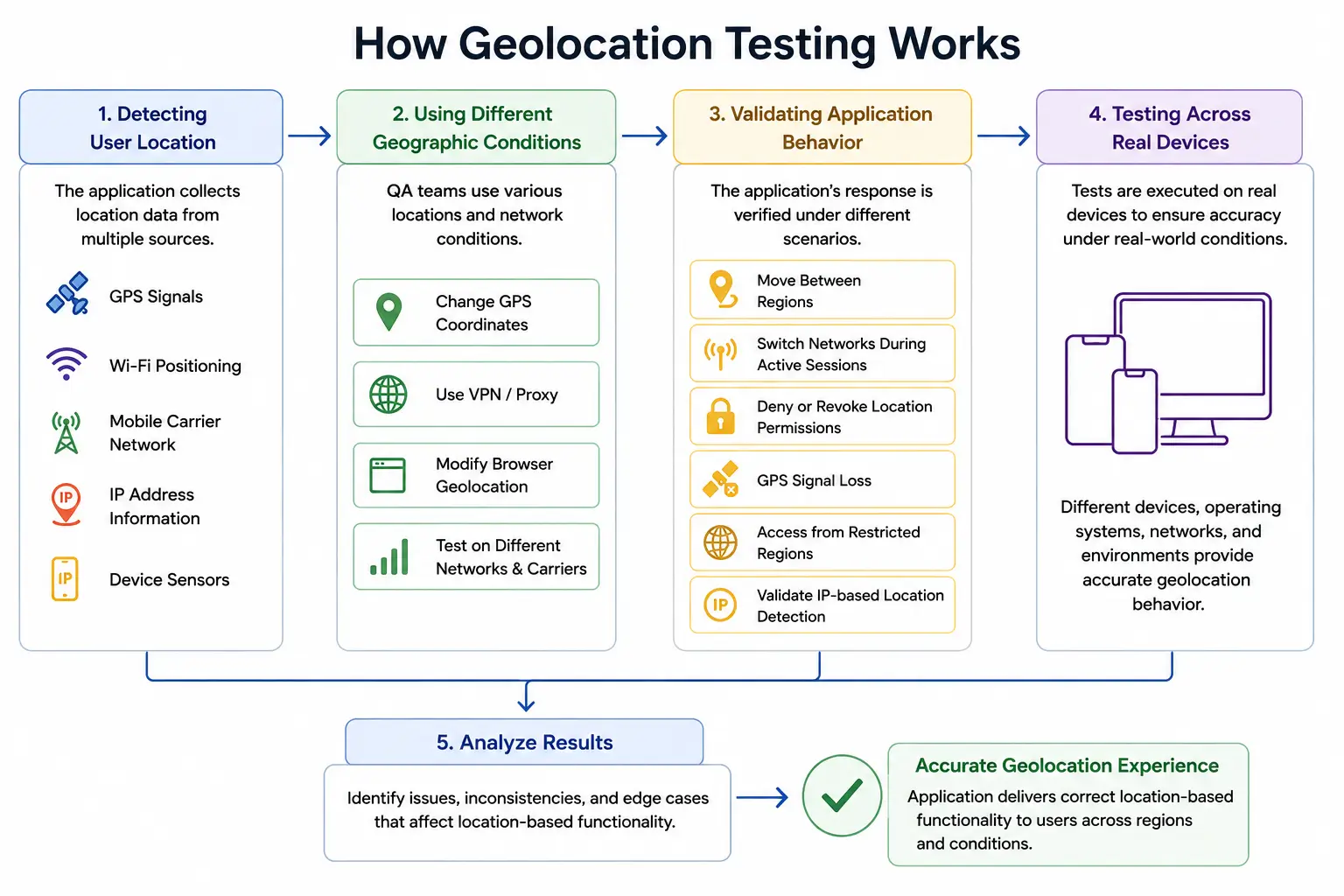 How Geolocation Testing Works