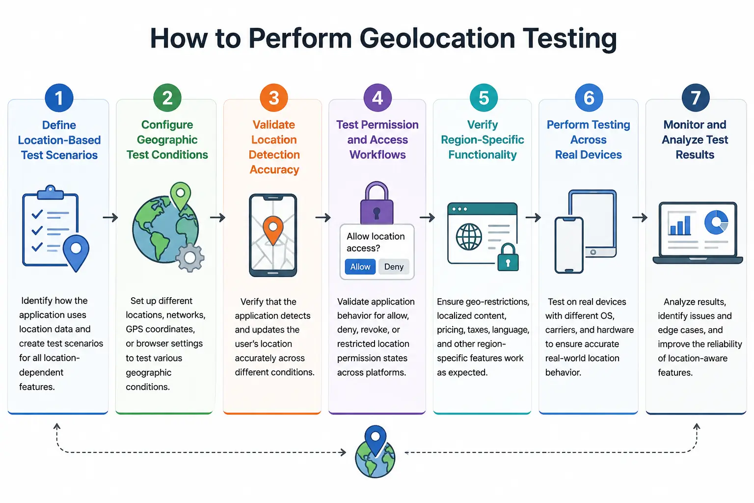 How to Perform Geolocation Testing