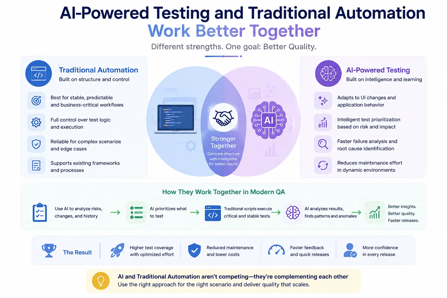 Can AI-Powered Testing and Traditional Automation Work Together?