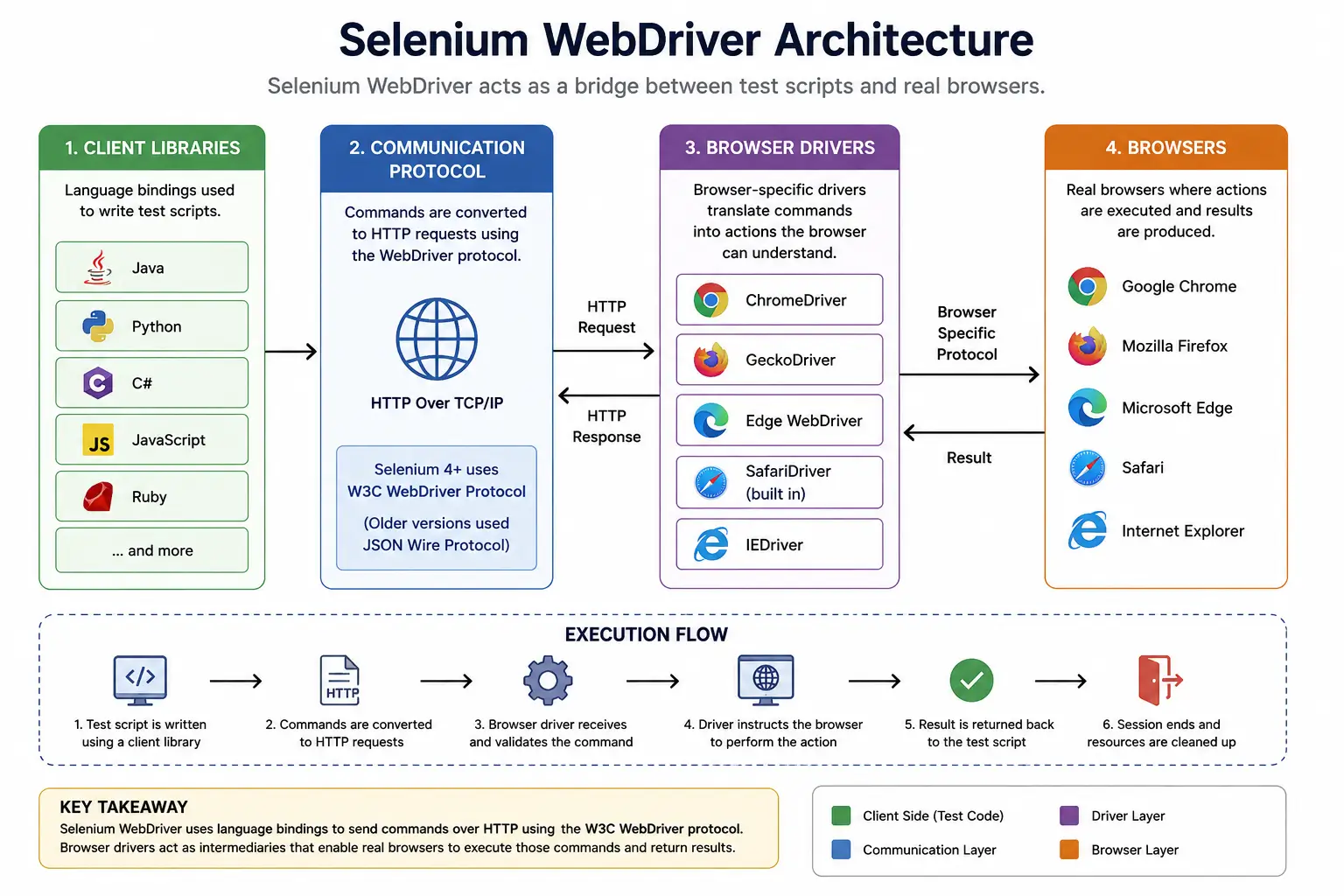 Selenium WebDriver Architecture