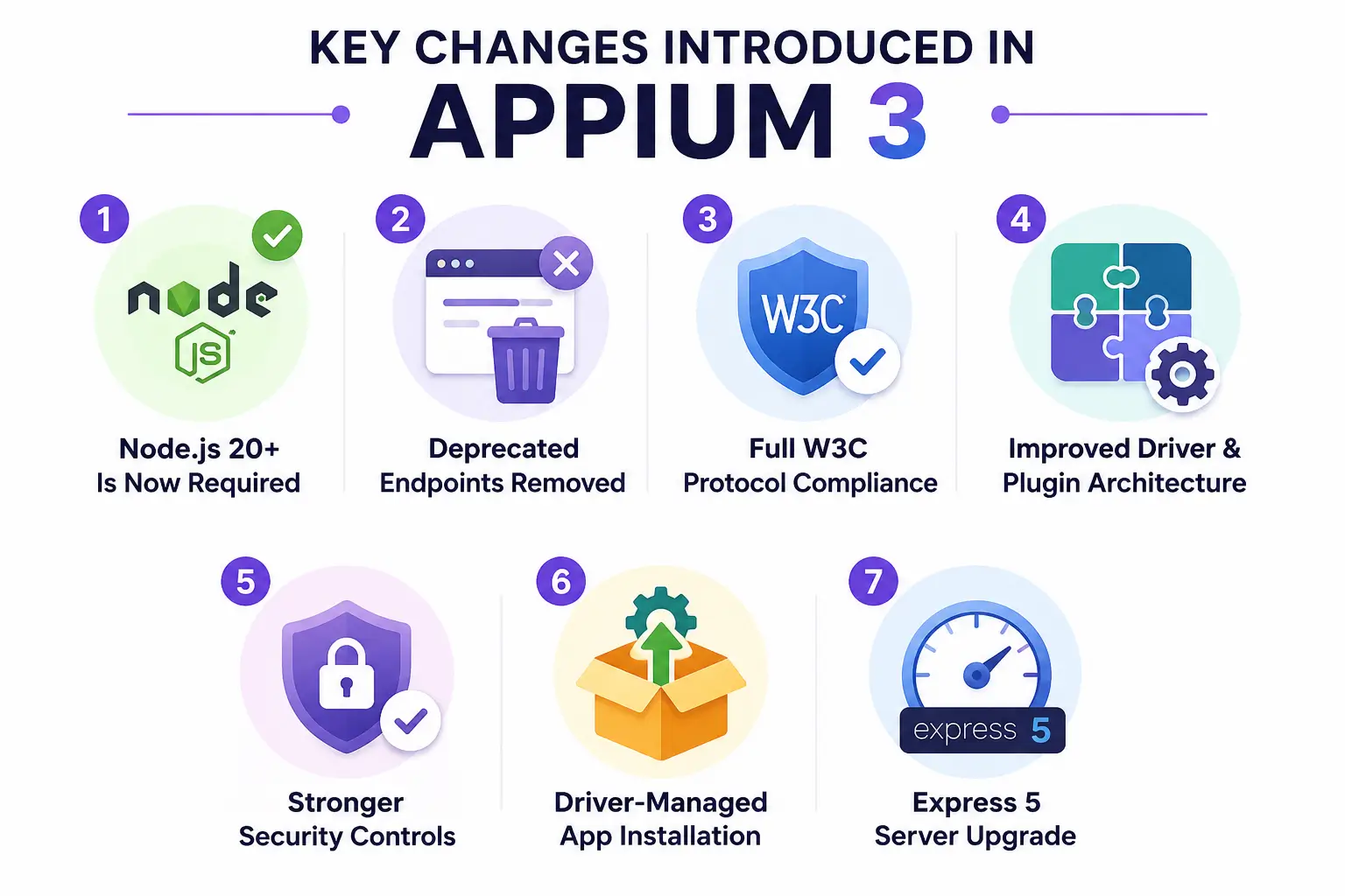 Key Changes Introduced in Appium 3