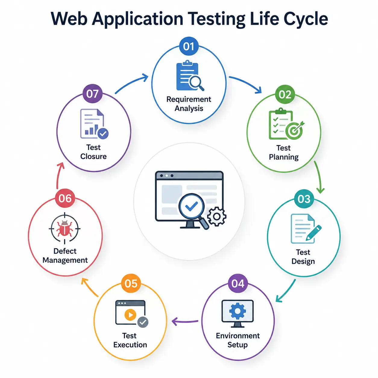 Web Application Testing Life Cycle