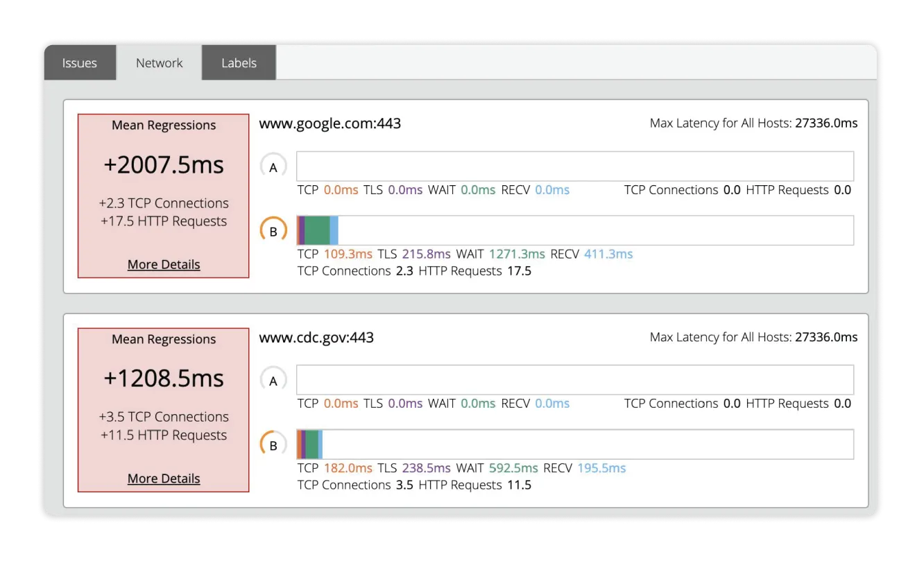 Track issues with complete performance visibility.