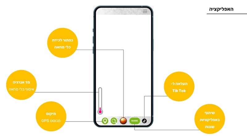 אפליקציית "סיור מוחות", מפרט כפתורי הפעלה