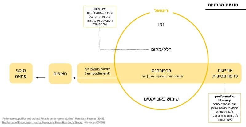 סוגיות מרכזיות שעלו מתוך המחקר האקדמי