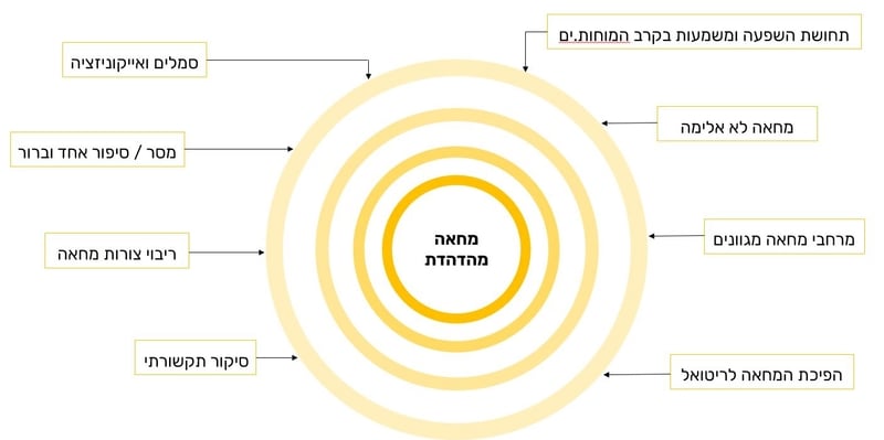 מודל שמונת הרכיבים ההכרחיים ליצירת מחאה מהדהדת