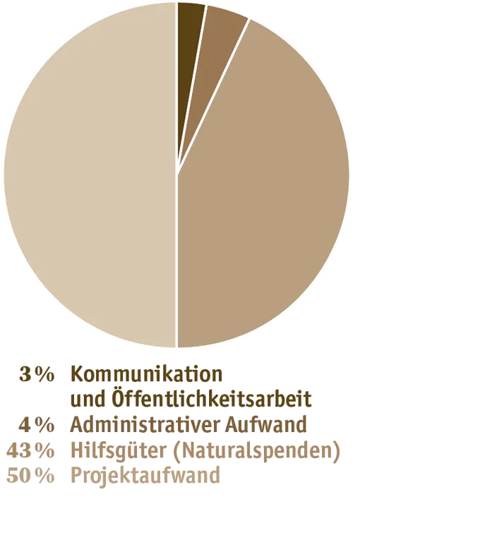 Verteilung der Spenden im 2022