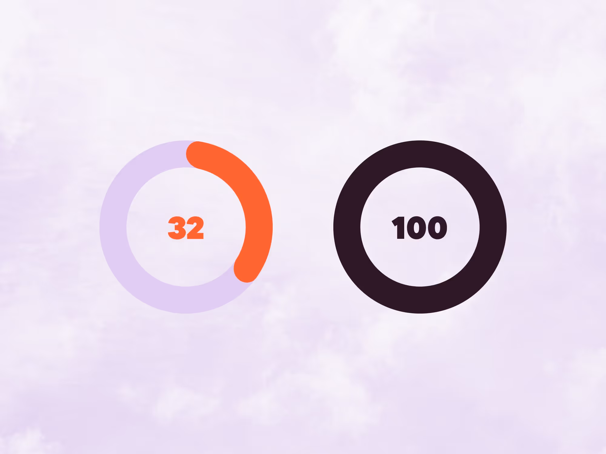 A red pie chart with 32% next to a purple pie chart with 100%