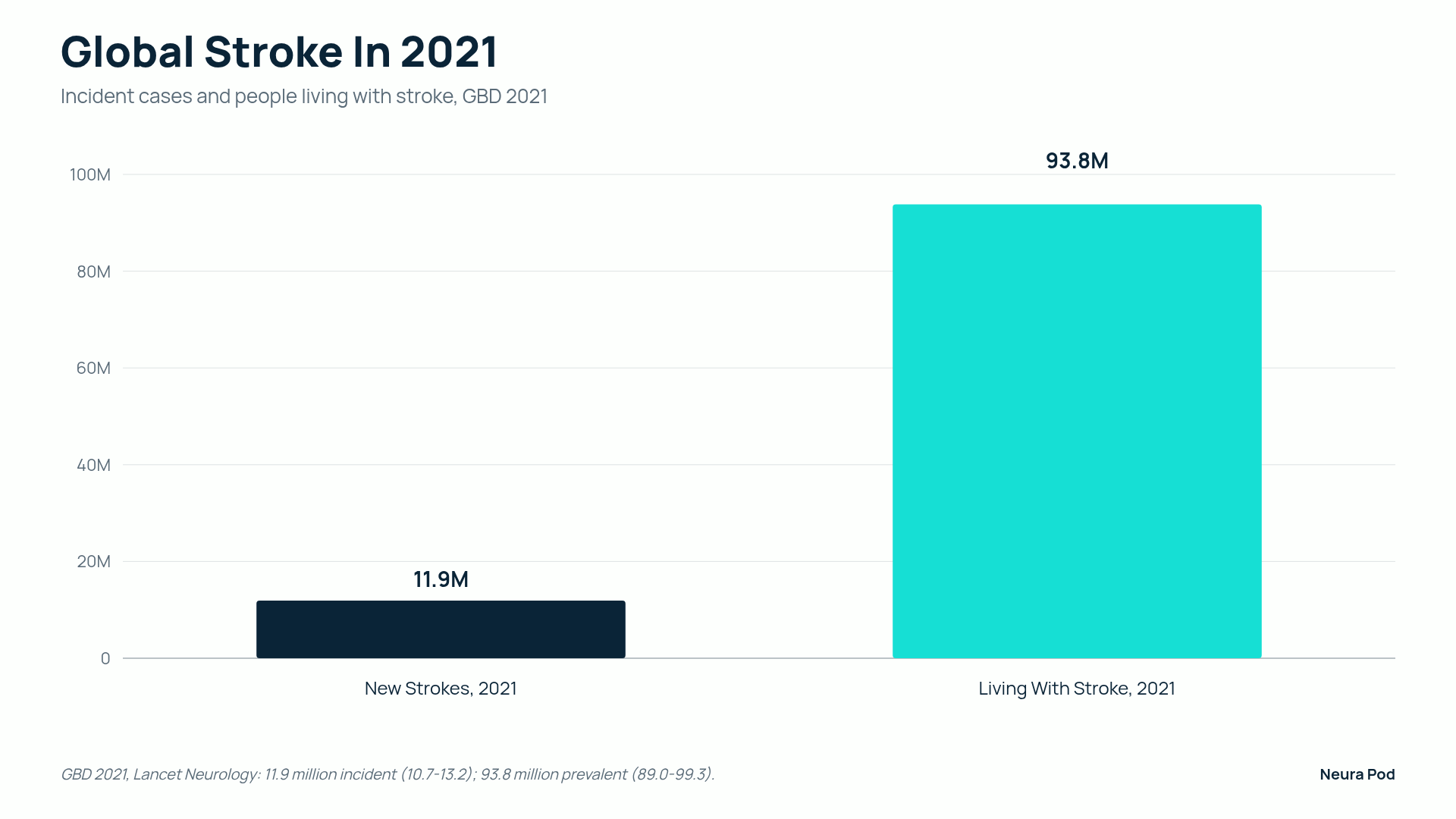 Global stroke in 2021: 11.9 million new cases and 93.8 million people living with stroke, GBD 2021.
