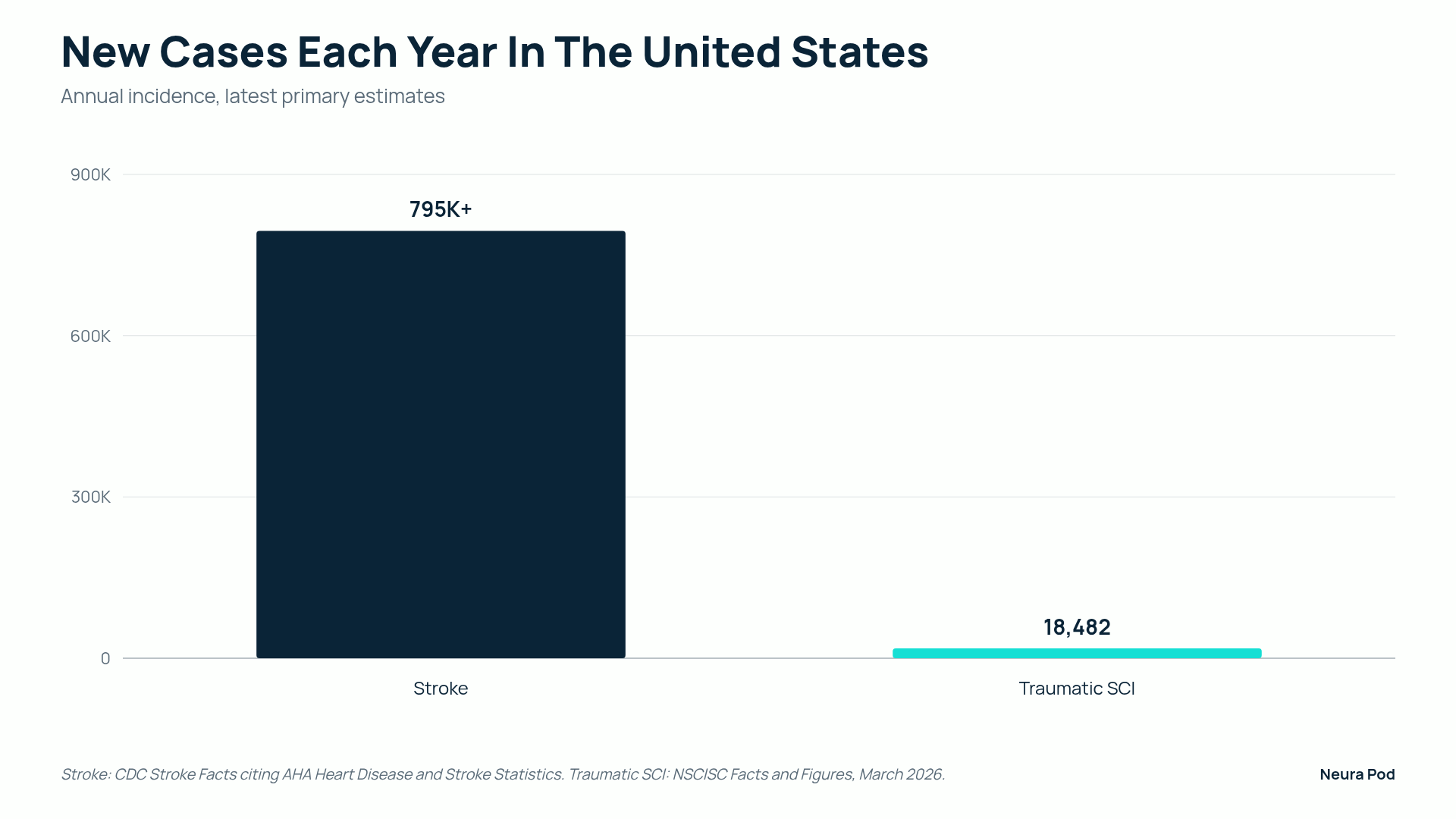 New cases each year in the United States: more than 795 thousand strokes versus 18,482 traumatic spinal cord injuries.