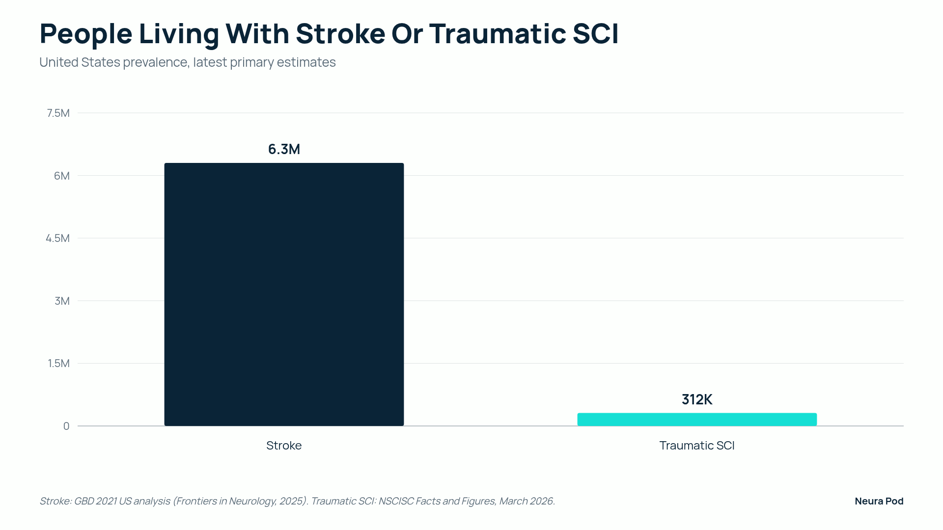United States prevalence: 6.3 million people living with stroke versus 312 thousand living with traumatic spinal cord injury.