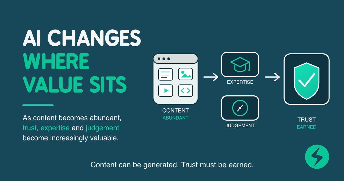 AI Changes Where Value Sits