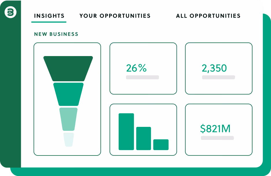 Business insights dashboard showing funnel chart, 26%, 2,350 count, bar chart, and $821 million value.