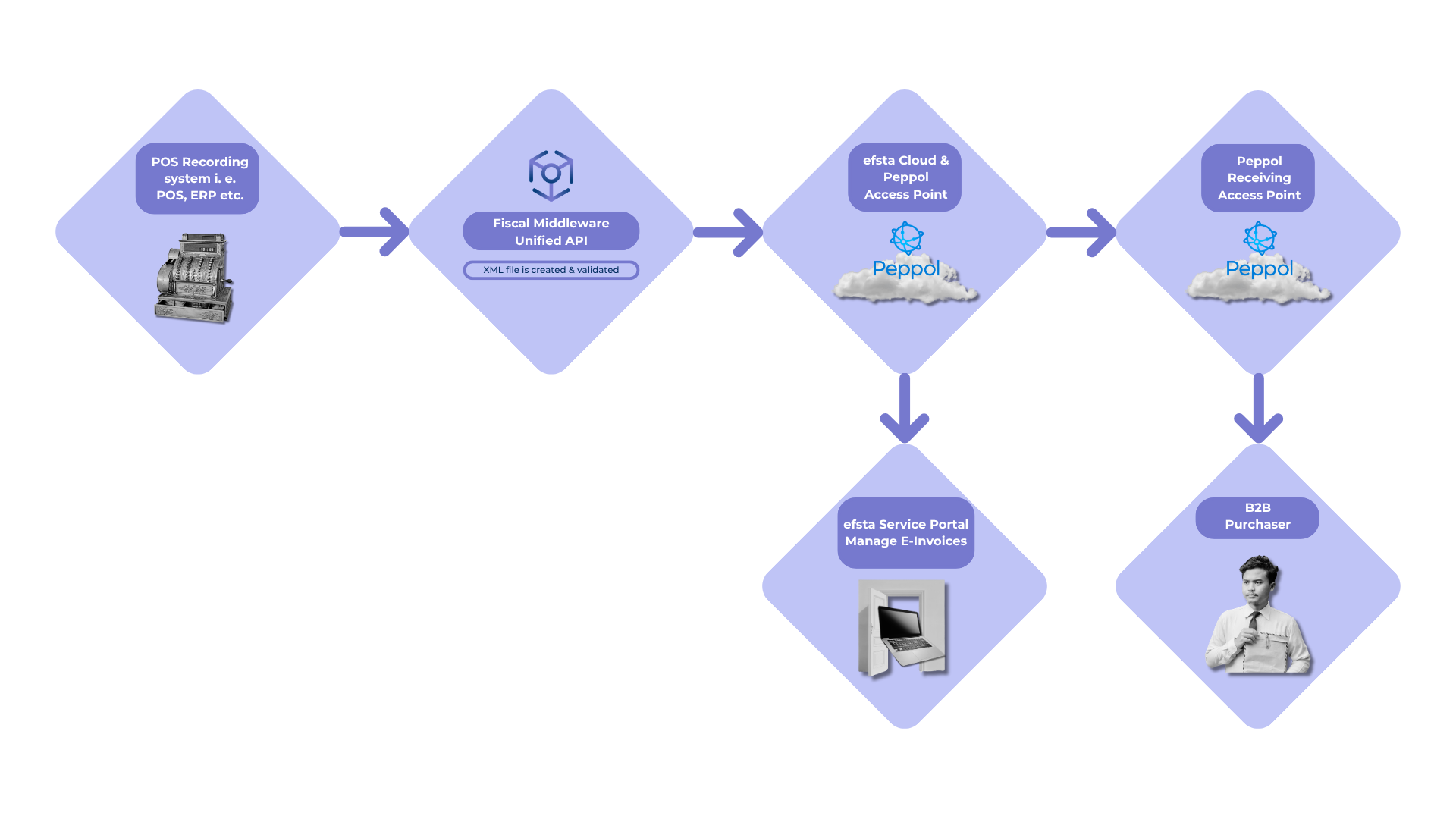 Flussdiagramm zur Peppol-Integration: Von POS-Aufzeichnungssystem über fiskale Middleware mit XML-Erstellung zu efsta Cloud und Peppol Zugang, dann zu Peppol Empfangszugangspunkt, efsta Service Portal zur Verwaltung von E-Rechnungen und B2B-Einkäufer.